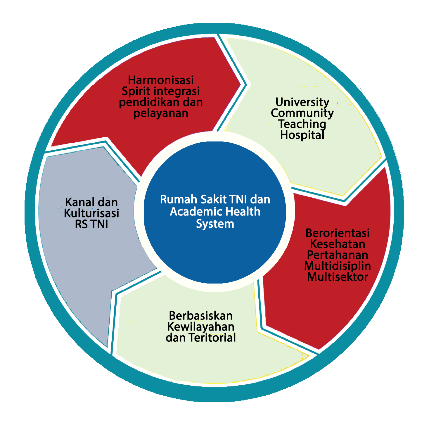 Rumah Sakit Pertahanan Negara dan Academic Health System